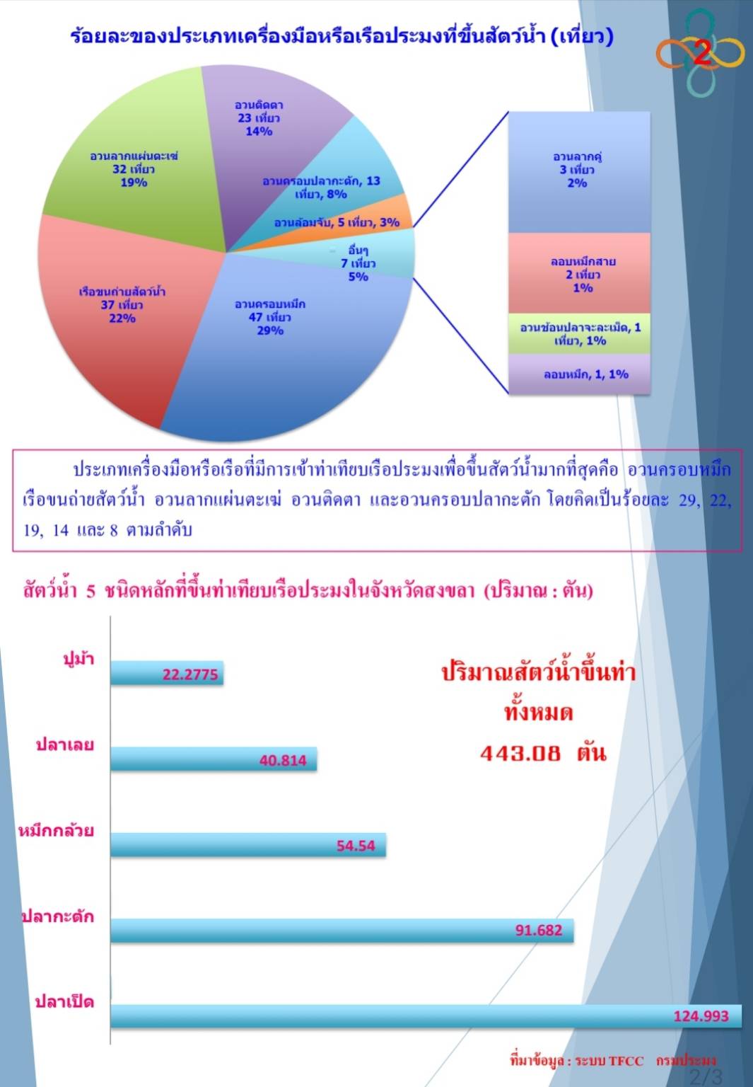 ข่าวประชาสัมพันธ์ประจำสัปดาห์ (1-9 ตุลาคม 2565)..คลิก
