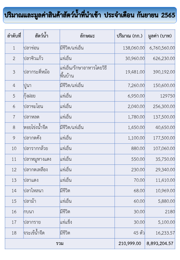 สถิตินำเข้า-ส่งออกสินค้าสัตว์น้ำ ประจำเดือน กันยายน 2565