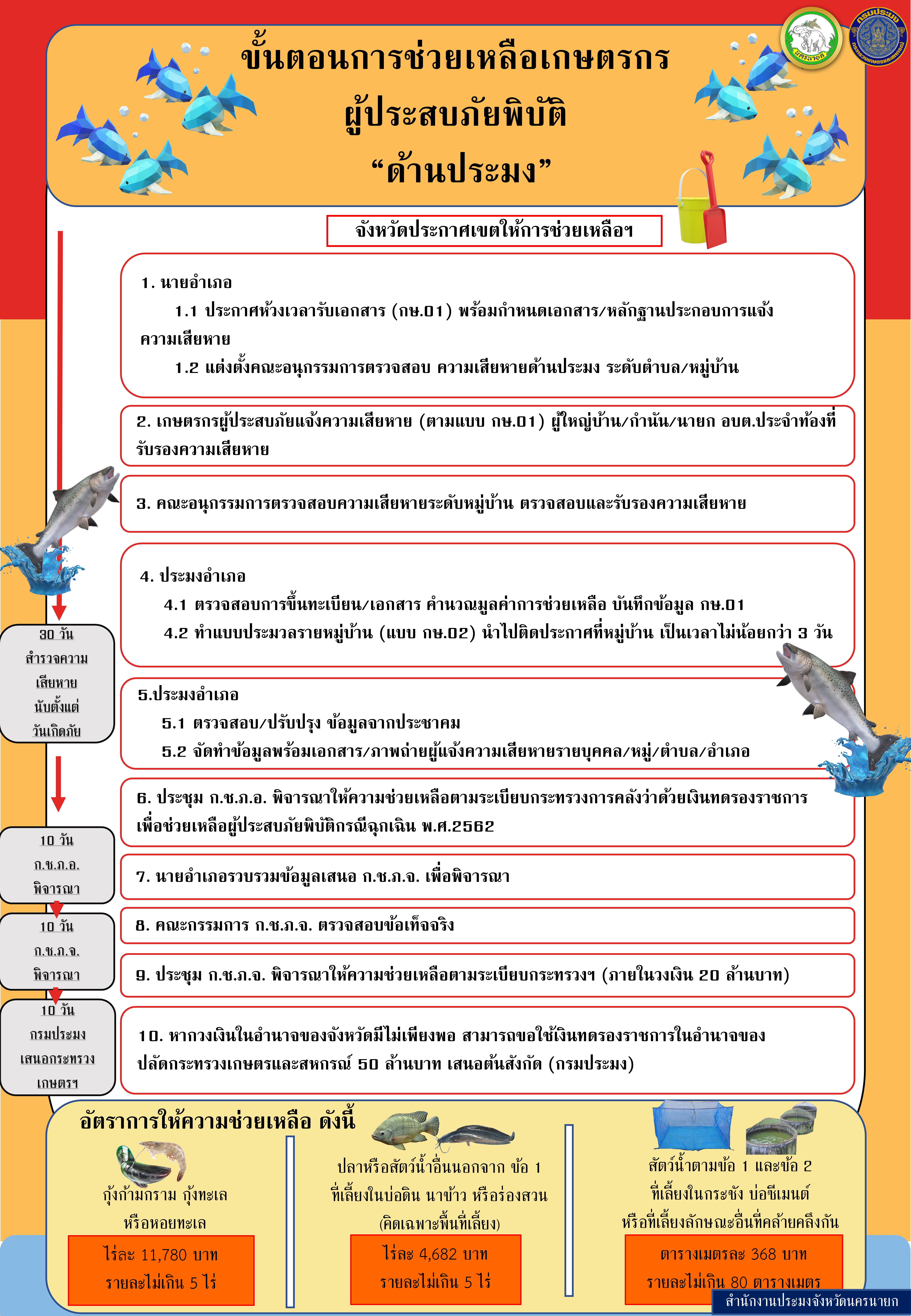 ขั้นตอนการช่วยเหลือเกษตรกรผู้ประสบภัยพิบัติ “ด้านประมง”..คลิก