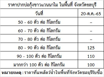 สำนักงานประมงจังหวัดชลบุรี  ขอรายงานสถานการณ์ราคากุ้งขาวแวนาไม (ปากบ่อ) ณ วันที่ 20 ตุลาคม. 2565 ..คลิก