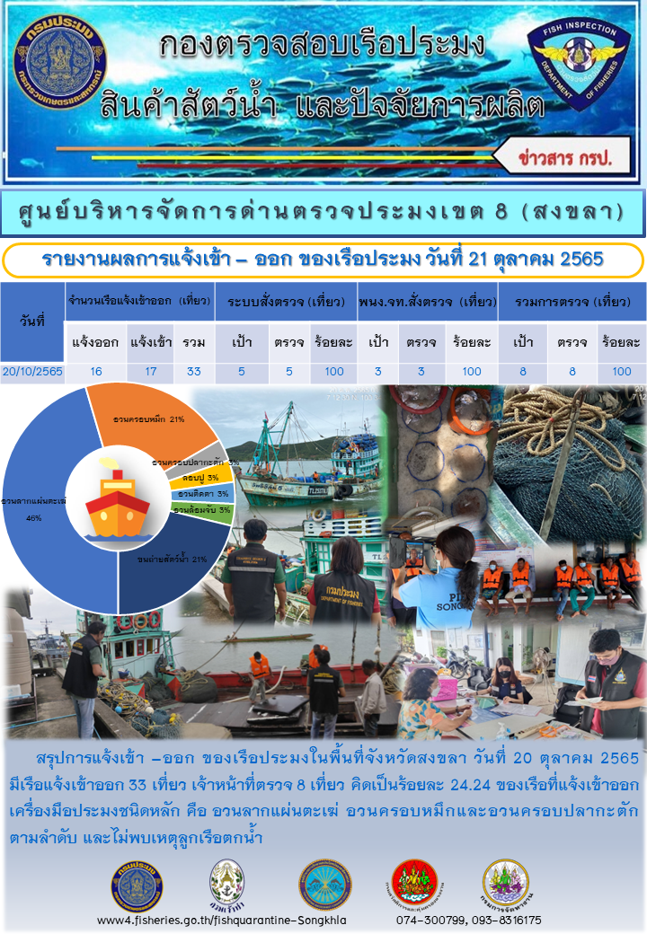 รายงานผลการแจ้งเข้า-ออกของเรือประมง วันที่ 21 ตุลาคม 2565..คลิก