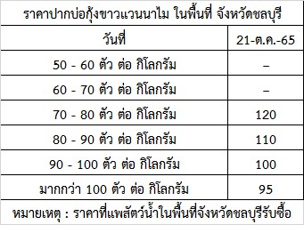 สำนักงานประมงจังหวัดชลบุรี ขอรายงานสถานการณ์ ราคากุ้งขาวแวนาไม (ปากบ่อ) ณ วันที่ 21 ตุลาคม 2565..คลิก