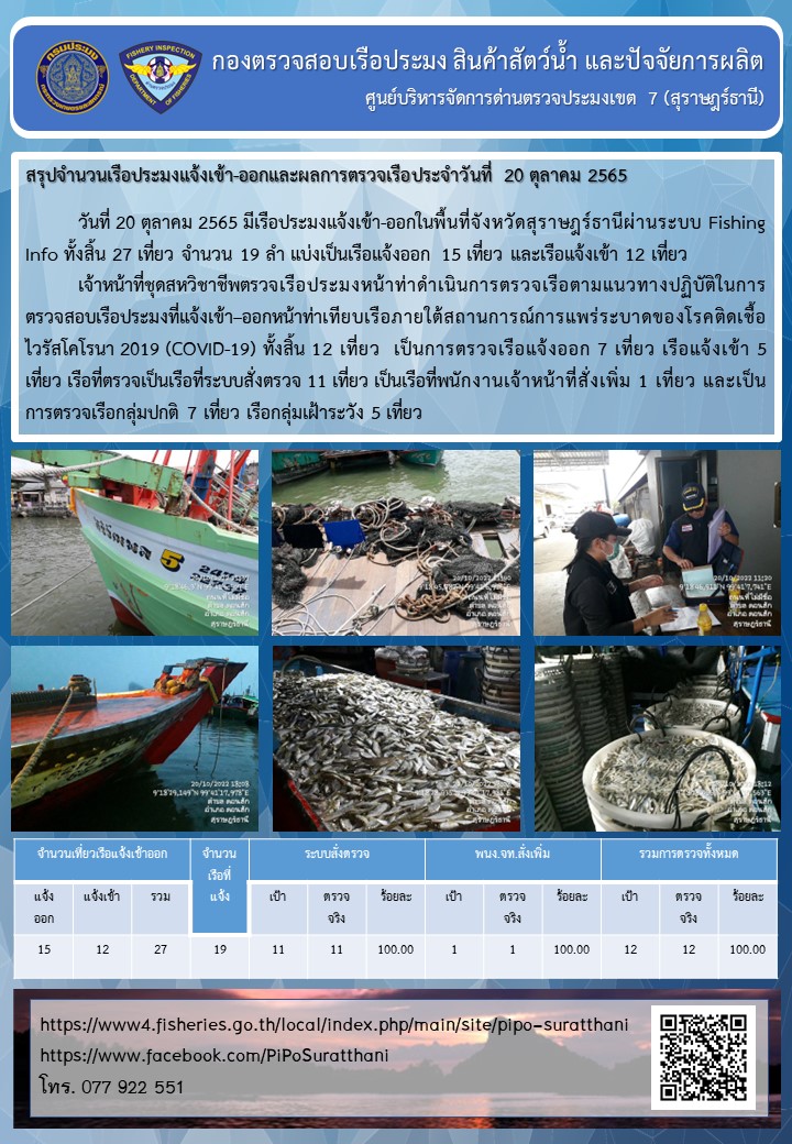 รายงานการปฏิบัติงานของศูนย์บริหารจัดการด่านตรวจประมงเขต 7 (สุราษฎร์ธานี) ประจำวันที่ 20 ตุลาคม 2565..คลิก