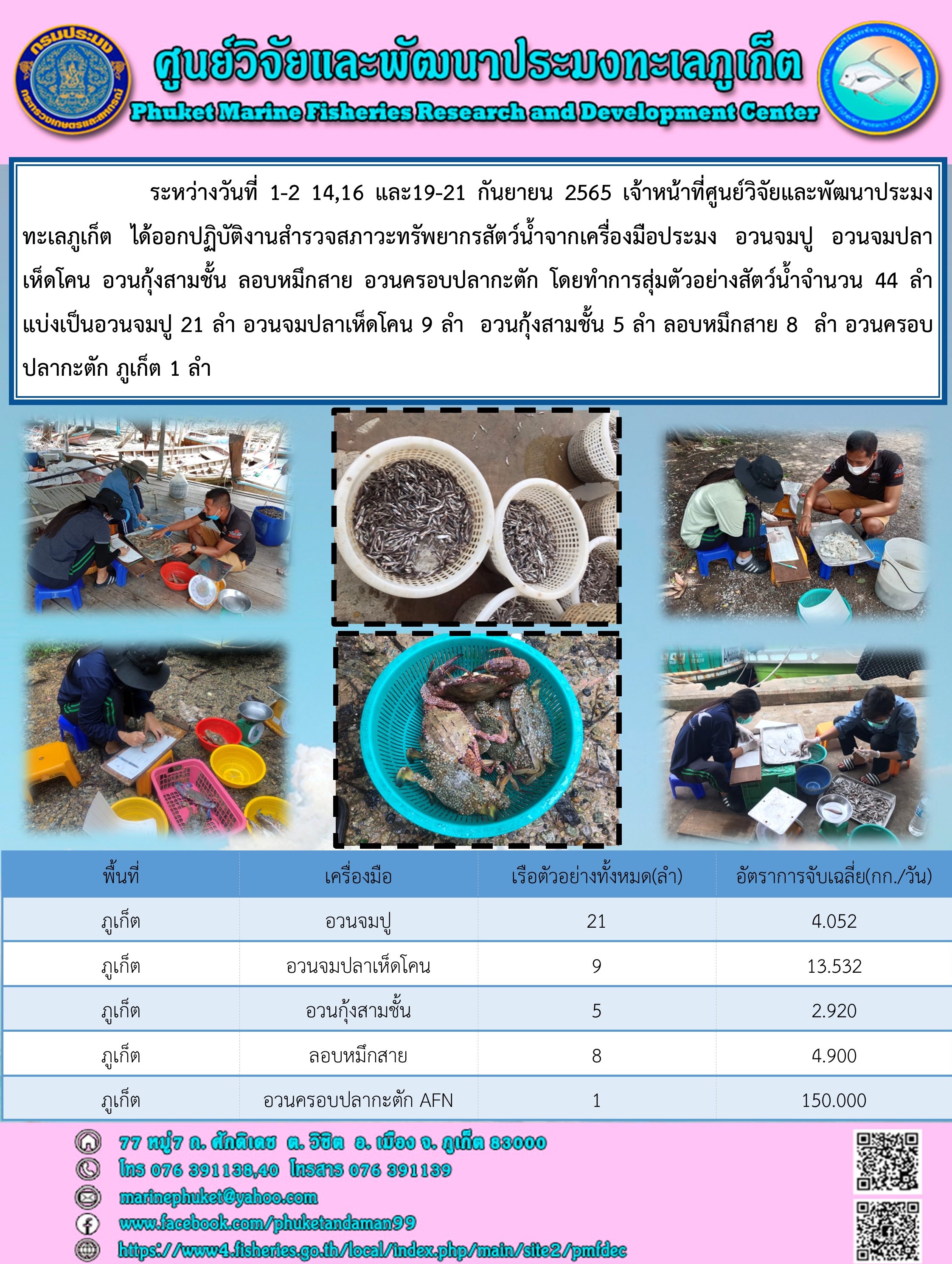 ระหว่างวันที่ 1-2 14,16 และ 19-21 กันยายน 2565 เจ้าหน้าที่ศูนย์วิจัยและพัฒนาประมงทะเลภูเก็ต ได้ออกปฏิบัติงานสำรวจสภาวะทรัพยากรสัตว์น้ำจากเครื่องมือประมง อวนจมปู อวนจมปลา เห็ดโคน อวนกุ้งสามชั้น ลอบหมึกสาย อวนครอบปลากะตัก โดยทำการสุ่มตัวอย่างจำนวน 44 ลำ แบ่งเป็นอวนจมปู 2 ลำ อวนจมปลาเห็ดโคน 9 ลำ อวนกุ้งสามชั้น 5 ลำ ลอบหมึกสาย 8 ลำ อวนครอบปลากะตัก ภูเก็ต 1 ลำ..คลิก