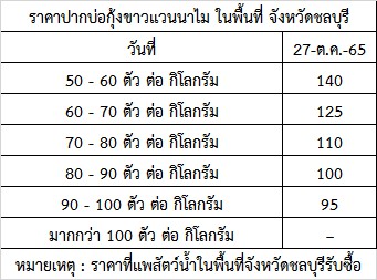 สำนักงานประมงจังหวัดชลบุรี ขอรายงานสถานการณ์ ราคากุ้งขาวแวนาไม (ปากบ่อ) ณ วันที่ 27 ตุลาคม 2565..คลิก