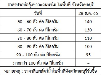 สำนักงานประมงจังหวัดชลบุรี ขอรายงานสถานการณ์ ราคากุ้งขาวแวนาไม (ปากบ่อ) ณ วันที่ 28 ตุลาคม 2565..คลิก