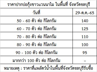สำนักงานประมงจังหวัดชลบุรี ขอรายงานสถานการณ์ ราคากุ้งขาวแวนาไม (ปากบ่อ) ณ วันที่ 29 ตุลาคม 2565..คลิก