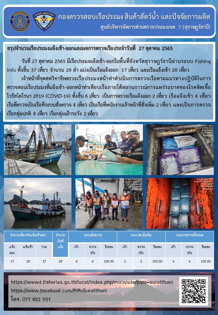 รายงานการปฏิบัติงานของศูนย์บริหารจัดการด่านตรวจประมงเขต 7 (สุราษฎร์ธานี) ประจำวันที่ 27 ตุลาคม 2565..คลิก