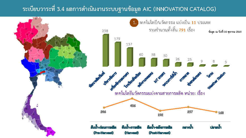 ประชุมคณะกรรมบริหารศูนย์เทคโนโลยีเกษตรและนวัตกรรม Agritech and Innovation Center : AIC ครั้งที่ 5/2565 วันจันทร์ที่ 31 ตุลาคม 2565..คลิก