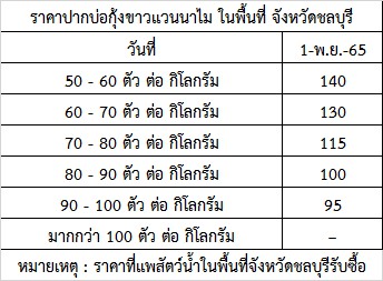 สำนักงานประมงจังหวัดชลบุรี ขอรายงานสถานการณ์ ราคากุ้งขาวแวนาไม (ปากบ่อ) ณ วันที่  1 พฤศจิกายน 2565..คลิก