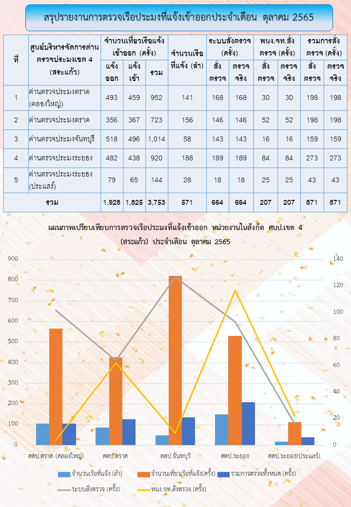 สถิติการตรวจเรือประมง ประจำเดือน ตุลาคม 2565