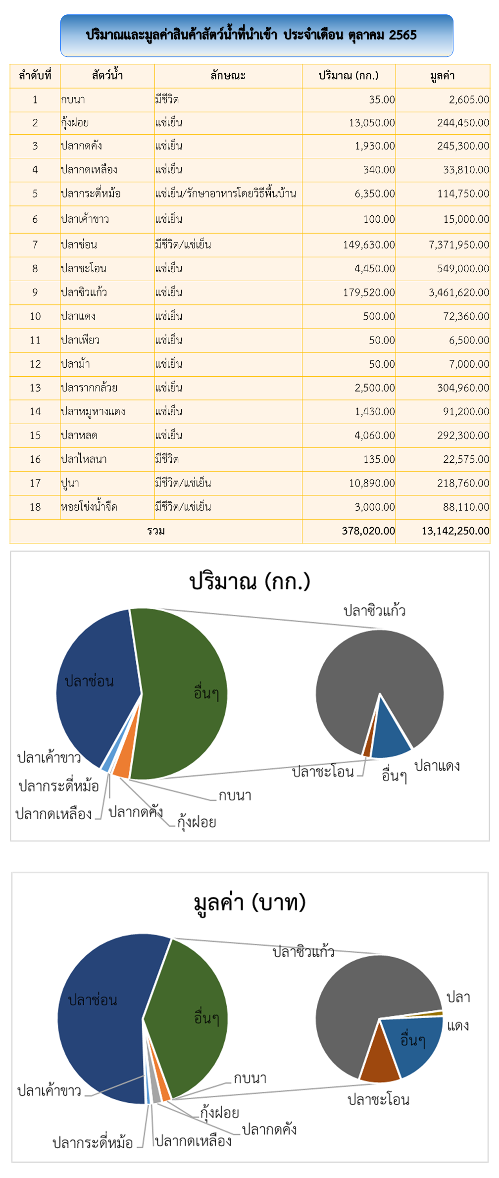 สถิตินำเข้า-ส่งออกสินค้าสัตว์น้ำ ประจำเดือน ตุลาคม 2565