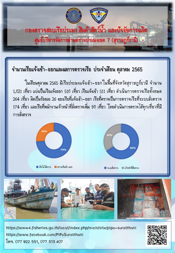 จำนวนเรือแจ้งเข้า - ออกและผลการตรวจเรือ ประจำเดือน ตุลาคม 2565..คลิก