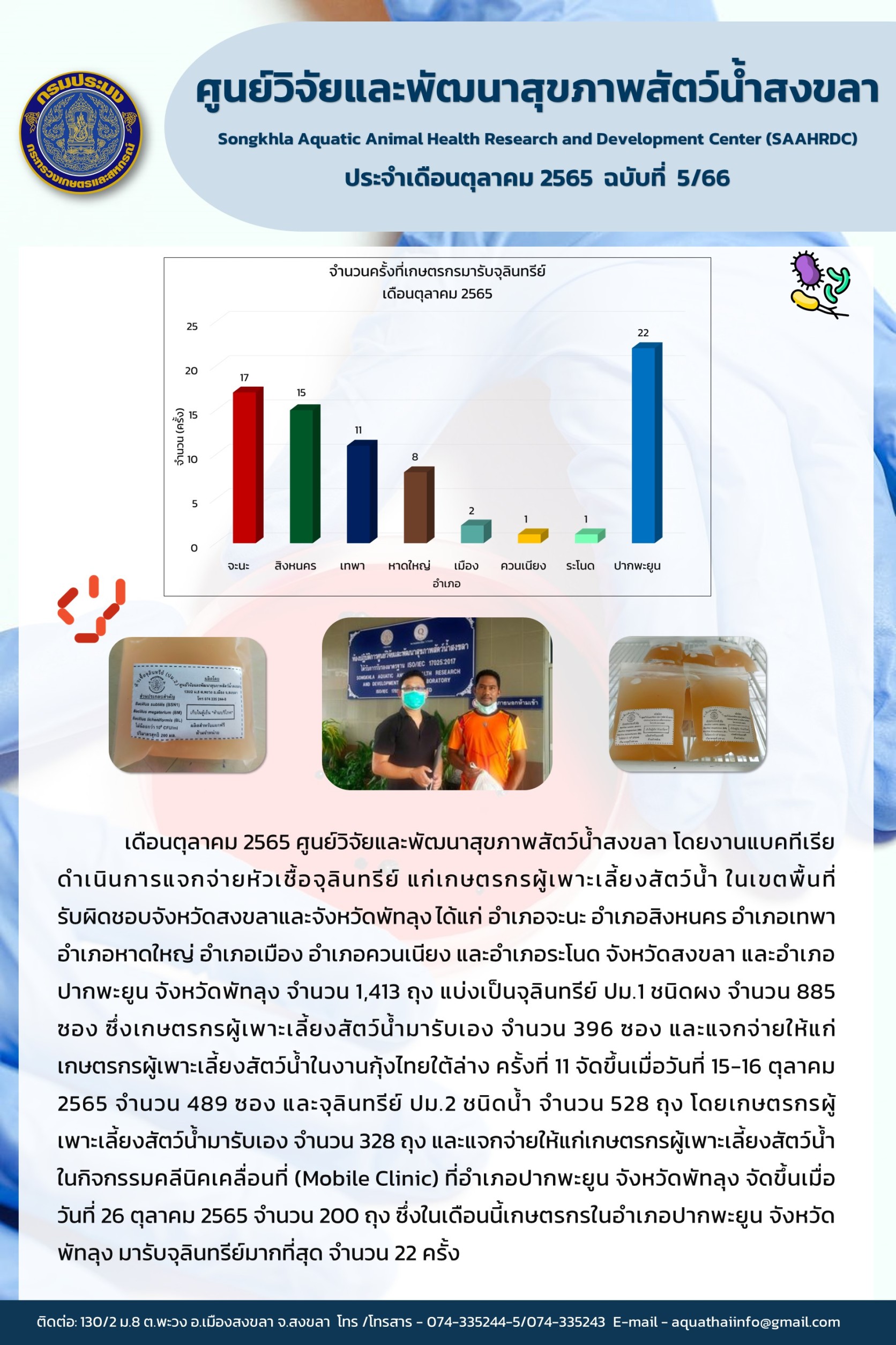 ฉบับที่ 5/66 ศูนย์วิจัยและพัฒนาสุขภาพสัตว์น้ำสงขลา โดยงานแบคทีเรีย ดำเนินการแจกจ่ายหัวเชื้อจุลินทรีย์ แก่เกษตรกรผู้เพาะเลี้ยงสัตว์น้ำ ในเขตพื้นที่ จำนวน 1,413 ถุง แบ่งเป็นจุลินทรีย์ ปม.1 ชนิดผง จํานวน 885 ซอง..คลิก