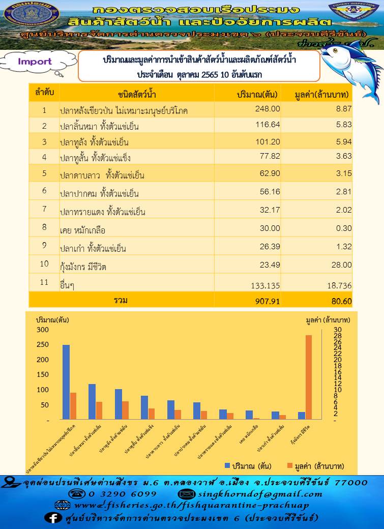 ปริมาณและมูลค่าการนำเข้าสินค้าสัตว์น้ำและผลิตภัณฑ์สัตว์น้ำ ประจำเดือน ตุลาคม 2565 10 อันดับแรก..คลิก