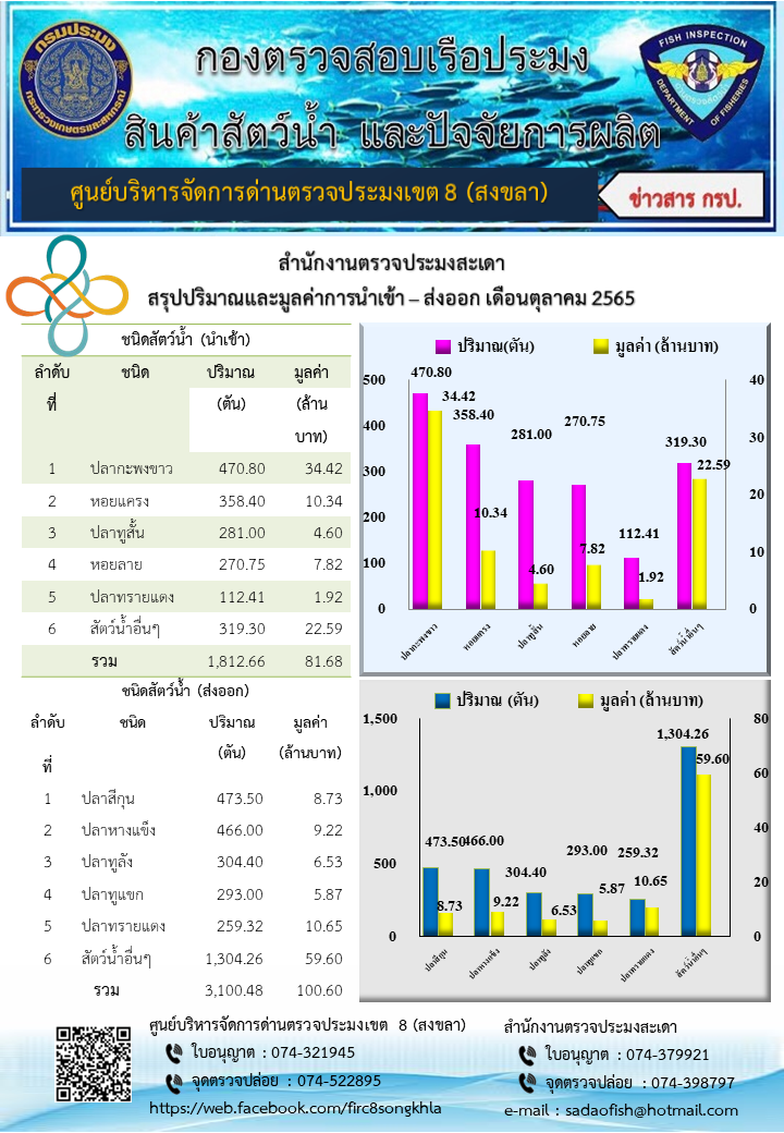 สรุปปริมาณและมูลค่าการนำเข้า – ส่งออก เดือนตุลาคม 2565 ของสำนักงานตรวจประมงสะเดา..คลิก