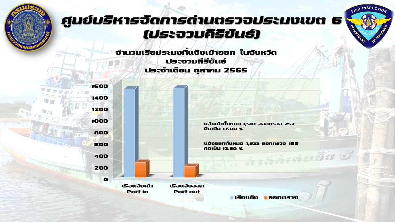 จำนวนเรือที่แจ้งเข้าออก ในจังหวัดประจวบคีรีขันธ์ ประจำเดือน ตุลาคม..คลิก