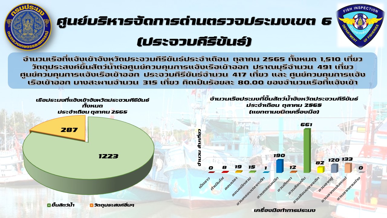 จำนวนเรือที่แจ้งเข้าออก ในจังหวัดประจวบคีรีขันธ์ ประจำเดือน ตุลาคม..คลิก