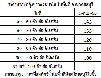สำนักงานประมงจังหวัดชลบุรี ขอรายงานสถานการณ์ ราคากุ้งขาวแวนาไม (ปากบ่อ) ณ วันที่ 5 พฤศจิกายน 2565..คลิก