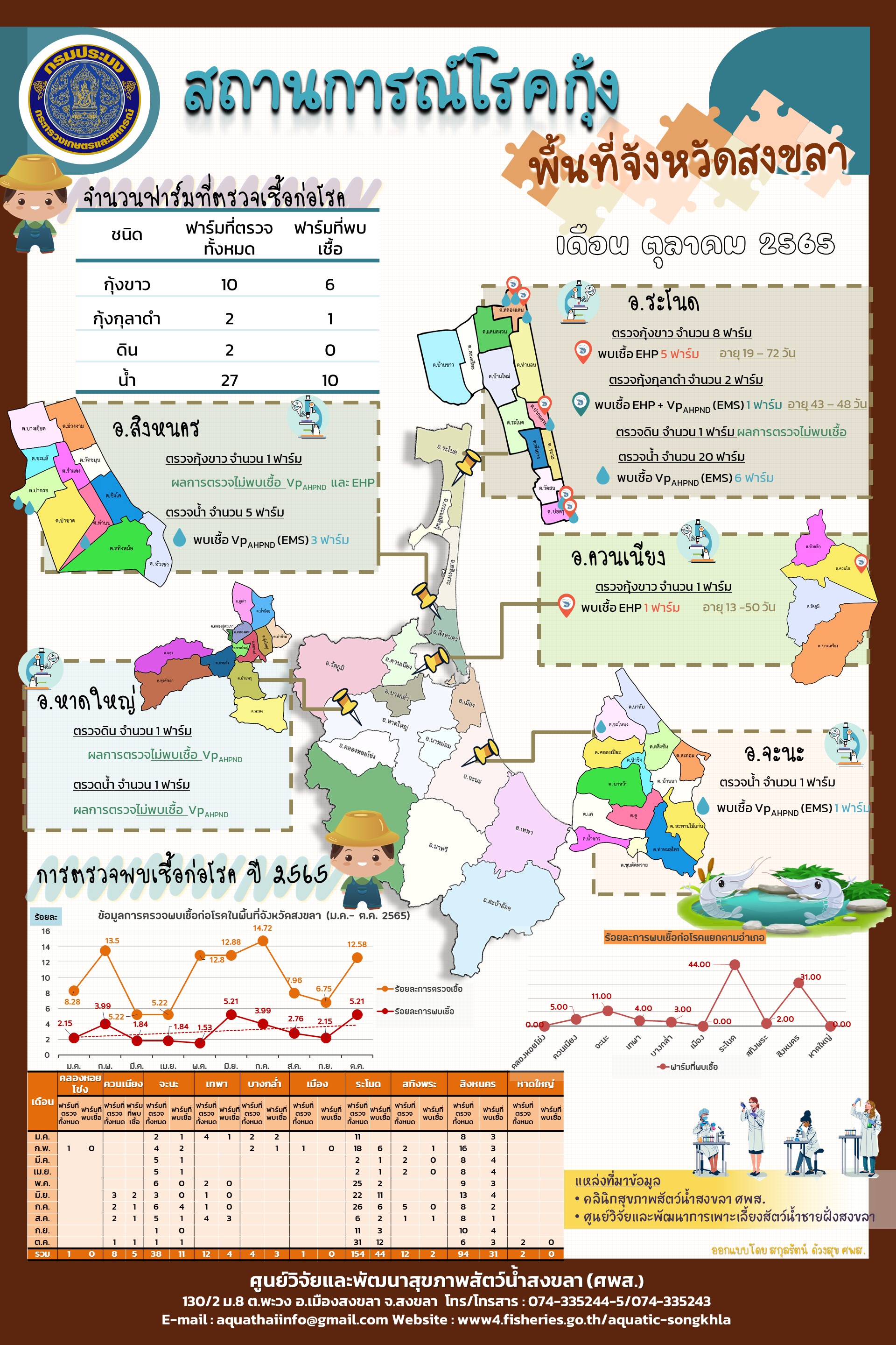 สถานการณ์โรคกุ้ง  พื้นที่จังหวัดสงขลา  จำนวนฟาร์มที่ตรวจเชื้อก่อโรค  เดือน ตุลาคม 2556..คลิก
