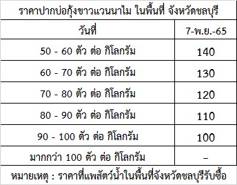 สำนักงานประมงจังหวัดชลบุรี ขอรายงานสถานการณ์ ราคากุ้งขาวแวนาไม (ปากบ่อ) ณ วันที่ 7 พฤศจิกายน 2565..คลิก