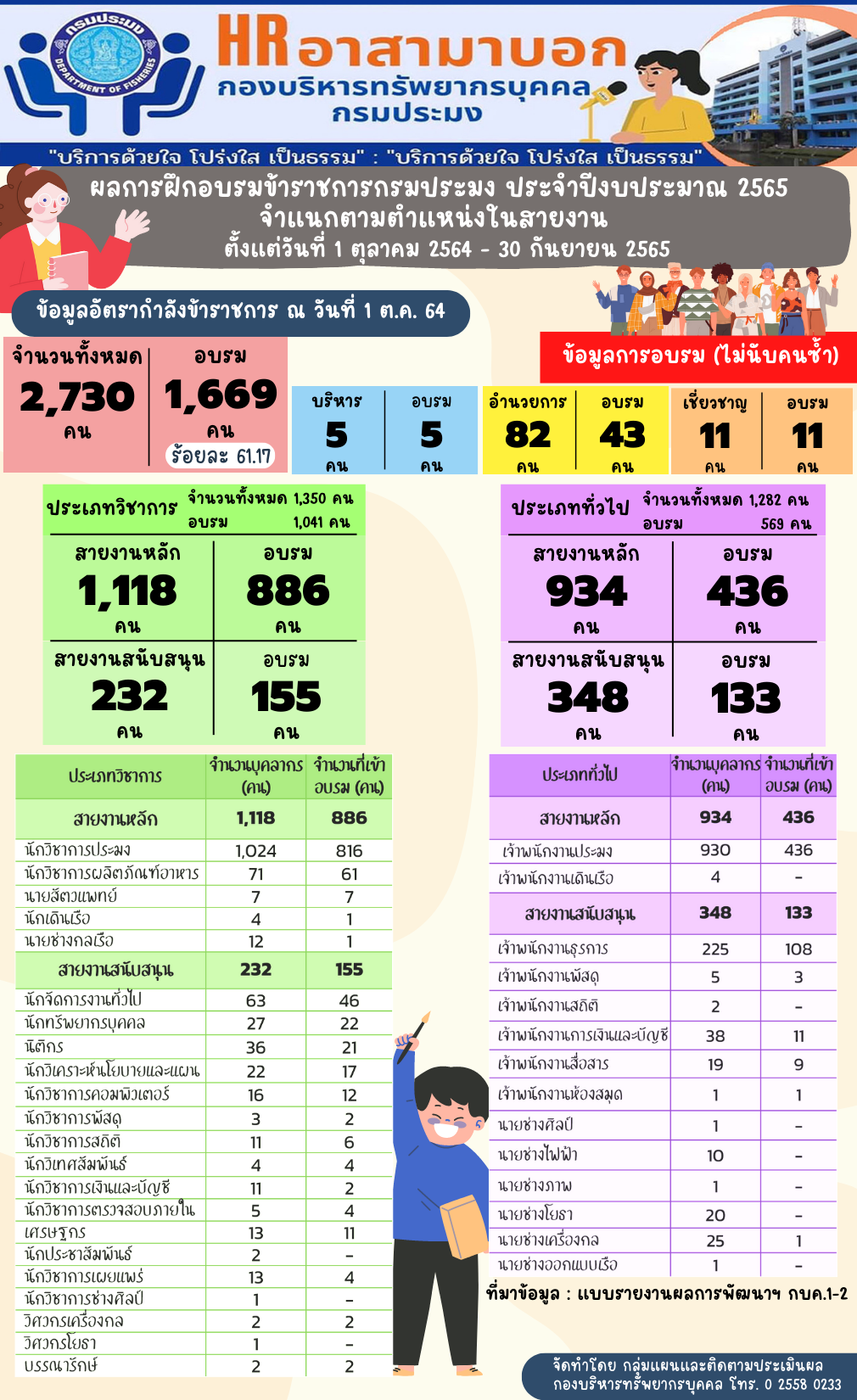 ผลการฝึกอบรมข้าราชการกรมประมง ประจำปีงบประมาณ 2565 จำแนกตามตำแหน่งในสายงาน..คลิก
