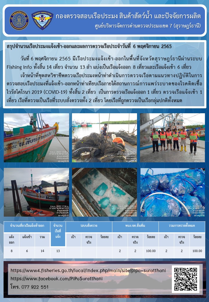 รายงานการปฏิบัติงานของศูนย์บริหารจัดการด่านตรวจประมงเขต 7 (สุราษฎร์ธานี) ประจำวันที่ 6 พฤศจิกายน 2565..คลิก