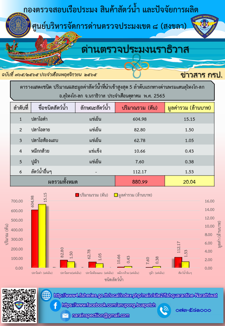 สถิติแสดงชนิด ปริมาณและมูลค่าสัตว์น้ำมากที่สุด 5 ลำดับแรก ที่นำเข้า-ส่งออกทางด่านตรวจประมงนราธิวาส ประจำเดือนตุลาคม 2565..คลิก