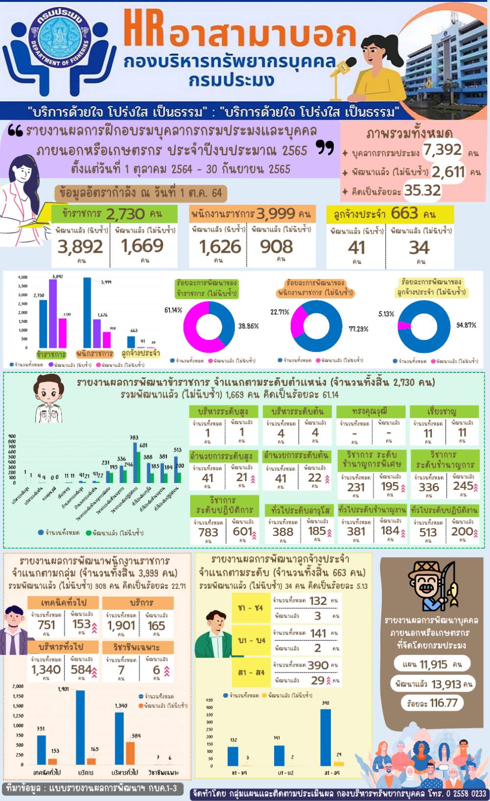 รายงานผลการฝึกอบรมบุคลากรกรมประมงและบุคคลภายนอกหรือเกษตรกร ประจำปีงบประมาณ 2565..คลิก