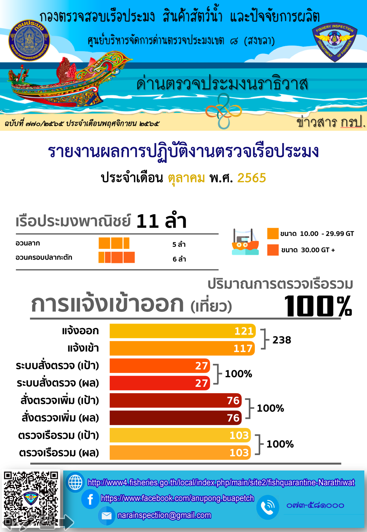 รายงานผลการปฏิบัติงานตรวจเรือประมง ประจำเดือน ตุลาคม 2565..คลิก