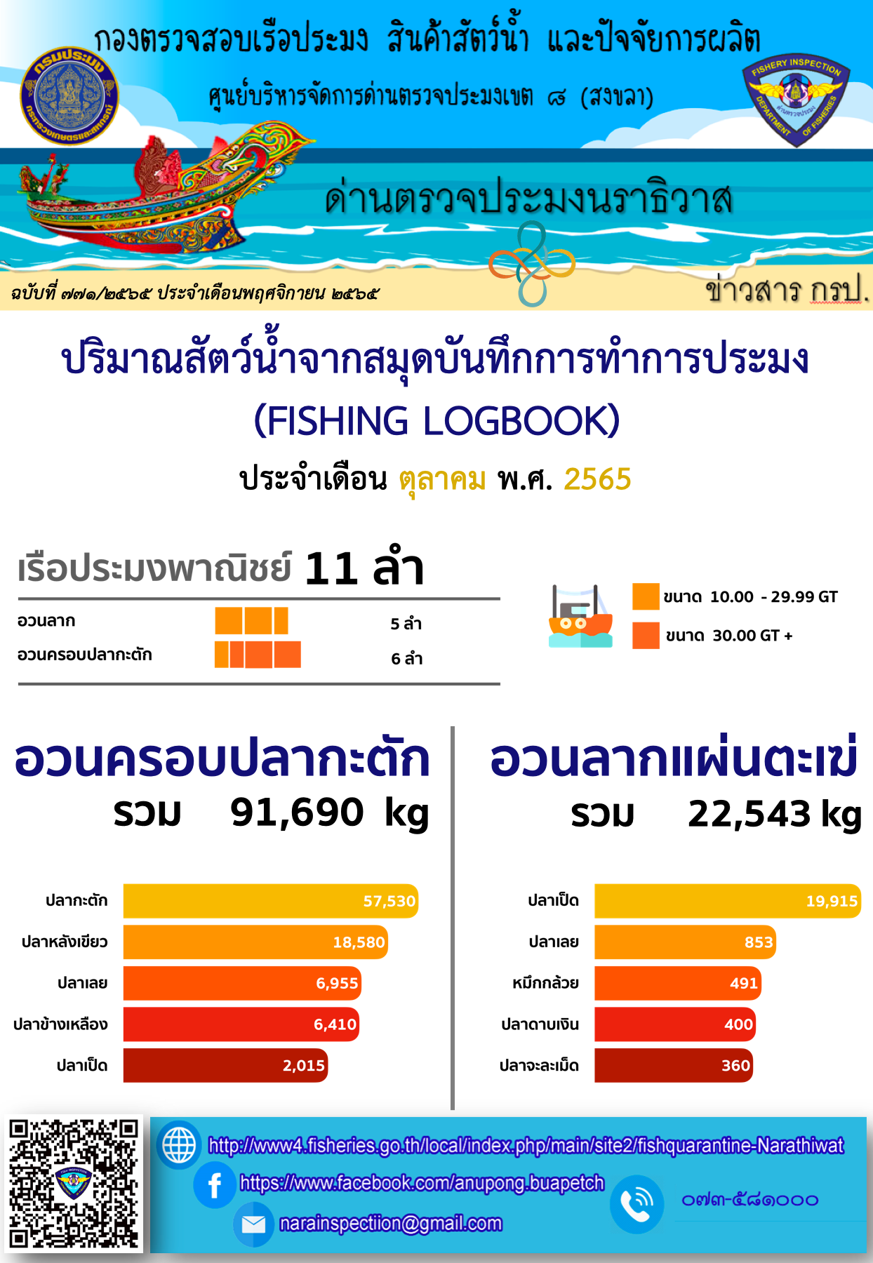 รายงานปริมาณสัตว์น้ำจากสมุดบันทึกการทำการประมง ประจำเดือน ตุลาคม 2565..คลิก