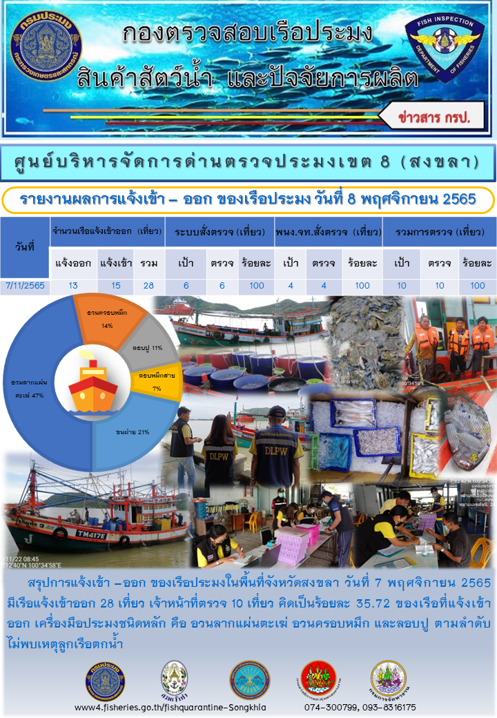 รายงานผลการแจ้งเข้า-ออกของเรือประมง วันที่ 8 พฤศจิกายน 2565..คลิก
