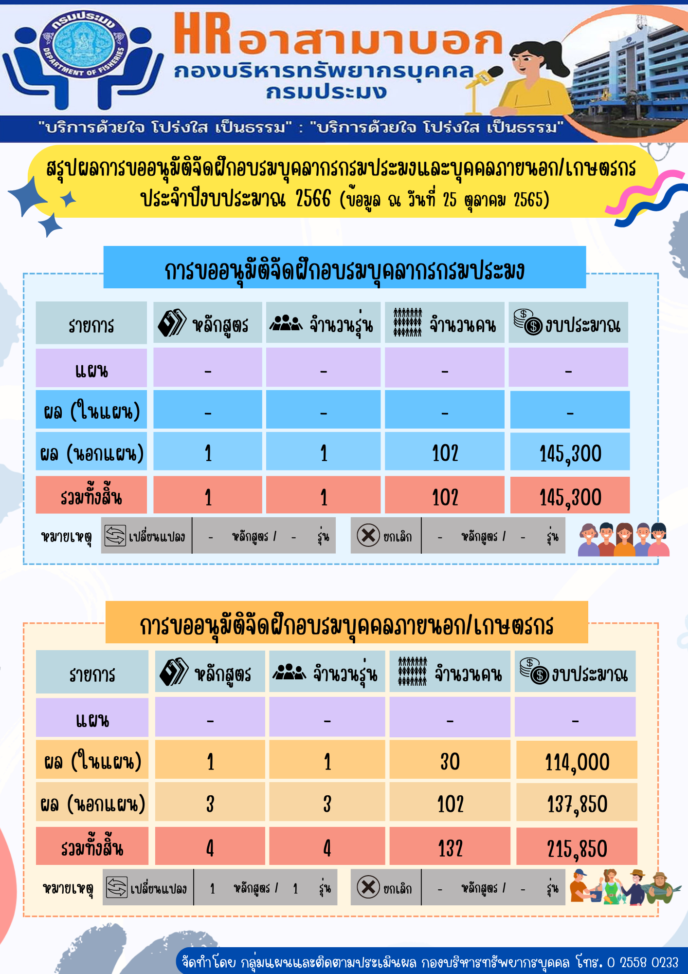 สรุปผลการขออนุมัติจัดฝึกอบรมบุคลากรกรมประมงและบุคคลภายนอก/เกษตรกร ประจำปีงบประมาณ 2565 (ข้อมูล ณ วันที่ 25 ตุลาคม 2565)..คลิก