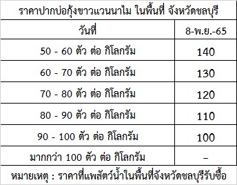 สำนักงานประมงจังหวัดชลบุรี ขอรายงานสถานการณ์ ราคากุ้งขาวแวนาไม (ปากบ่อ) ณ วันที่ 8 พฤศจิกายน 2565..คลิก