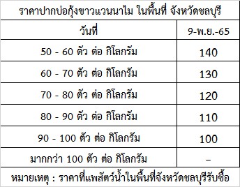 สำนักงานประมงจังหวัดชลบุรี ขอรายงานสถานการณ์ ราคากุ้งขาวแวนาไม (ปากบ่อ) ณ วันที่ 9 พฤศจิกายน 2565..คลิก