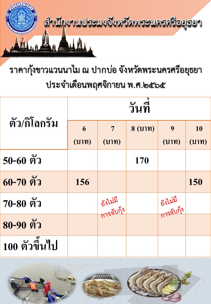 ราคากุ้งขาวแวนาไม ณ ปากบ่อประจำเดือนพฤศจิกายน 2565..คลิก