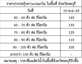 สำนักงานประมงจังหวัดชลบุรี ขอรายงานสถานการณ์ ราคากุ้งขาวแวนาไม (ปากบ่อ) ณ วันที่ 10 พฤศจิกายน 2565..คลิก