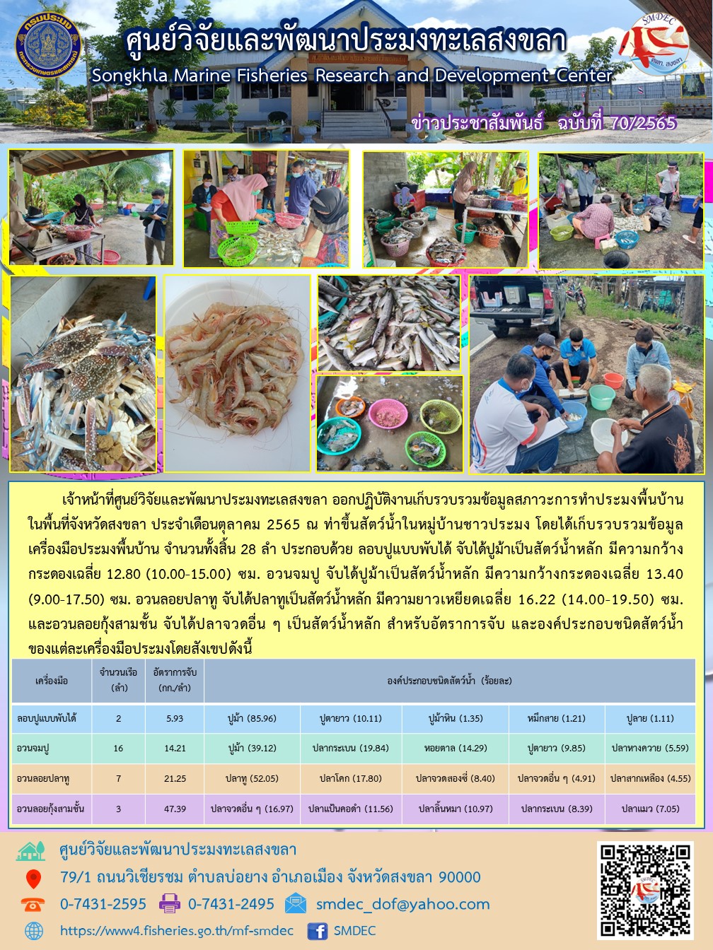 เจ้าหน้าที่ศูนย์วิจัยและพัฒนาประมงทะเลสงขลา ออกปฏิบัติงานเก็บรวบรวมข้อมูลสภาวะการทำประมงพื้นบ้านในพื้นที่จังหวัดสงขลา ประจำเดือนตุลาคม 2565 ณ ท่าขึ้นสัตว์น้ำในหมู่บ้านชาวประมง โดยได้เก็บรวบรวมข้อมูลเครื่องมือประมงพื้นบ้าน จำนวนทั้งสิ้น 28 ลำ ประกอบด้วย ลอบปูแบบพับได้ จับได้ปูม้าเป็นสัตว์น้ำหลัก มีความกว้างกระดองเฉลี่ย 12.80 (10.00-15.00) ซม. อวนจมปู จับได้ปูม้าเป็นสัตว์น้ำหลัก มีความกว้างกระดองเฉลี่ย 13.40 (9.00-17.50) ซม. อวนลอยปลาทู จับได้ปลาทูเป็นสัตว์น้ำหลัก มีความยาวเหยียดเฉลี่ย 16.22 (14.00-19.50) ซม. และอวนลอยกุ้งสามชั้น จับได้ปลาจวดอื่น ๆ เป็นสัตว์น้ำหลัก สำหรับอัตราการจับ และองค์ประกอบชนิดสัตว์น้ำของแต่ละเครื่องมือประมงโดยสังเขปดังนี้..คลิก