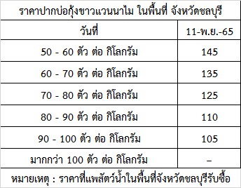 สำนักงานประมงจังหวัดชลบุรี ขอรายงานสถานการณ์ ราคากุ้งขาวแวนาไม (ปากบ่อ) ณ วันที่ 11 พฤศจิกายน 2565..คลิก
