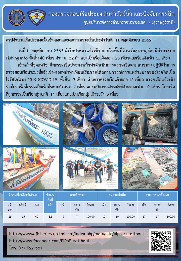 รายงานการปฏิบัติงานของศูนย์บริหารจัดการด่านตรวจประมงเขต 7 (สุราษฎร์ธานี) ประจำวันที่ 11 พฤศจิกายน 2565..คลิก
