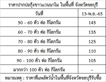 สำนักงานประมงจังหวัดชลบุรี ขอรายงานสถานการณ์ ราคากุ้งขาวแวนาไม (ปากบ่อ) ณ วันที่ 13 พฤศจิกายน 2565..คลิก