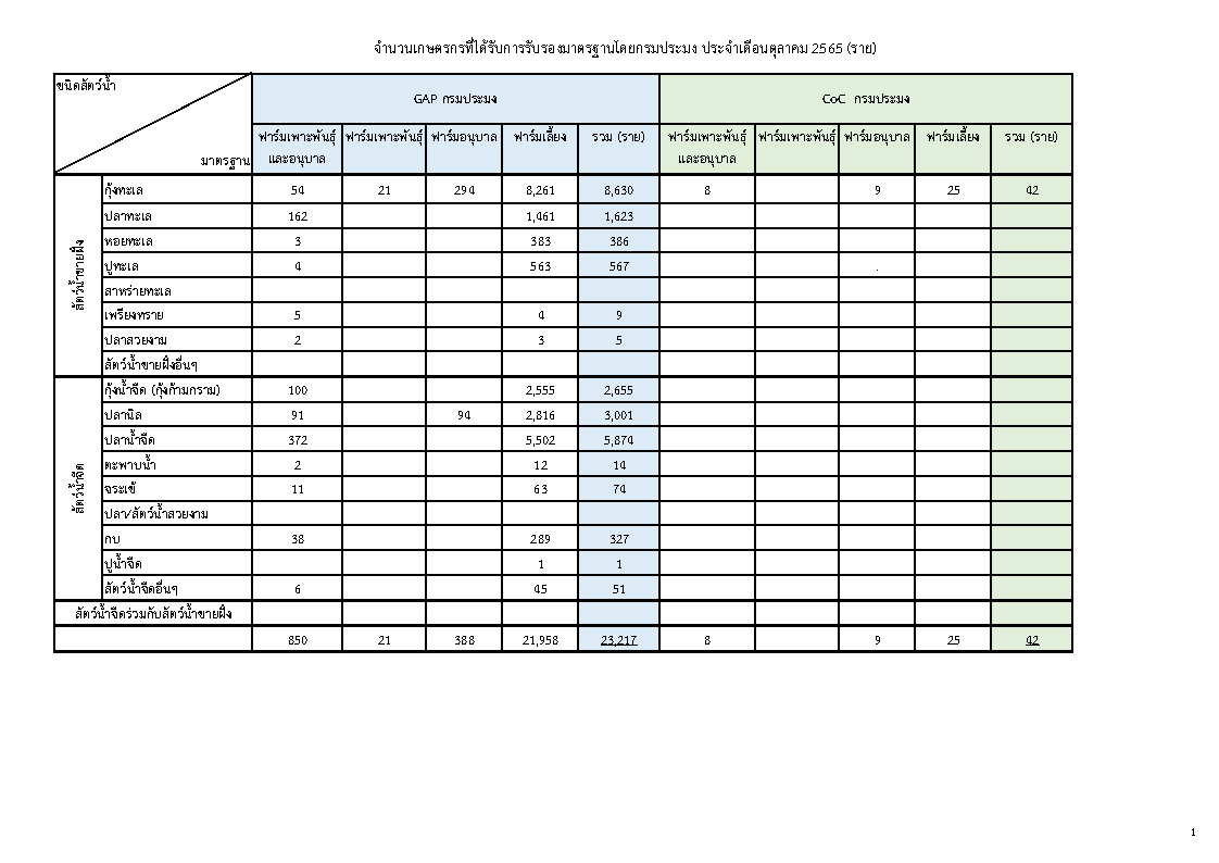 จำนวนเกษตรกรที่ได้รับการรับรองมาตรฐานโดยกรมประมง ประจำเดือนตุลาคม 2565