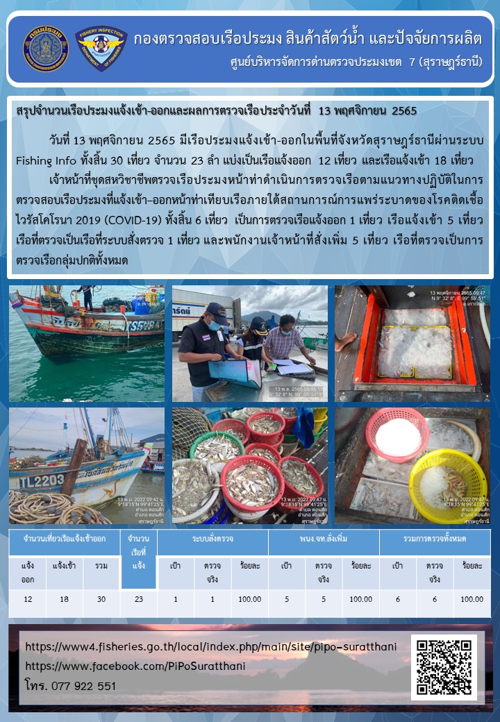 รายงานการปฏิบัติงานของศูนย์บริหารจัดการด่านตรวจประมงเขต 7 (สุราษฎร์ธานี) ประจำวันที่ 13 พฤศจิกายน 2565..คลิก