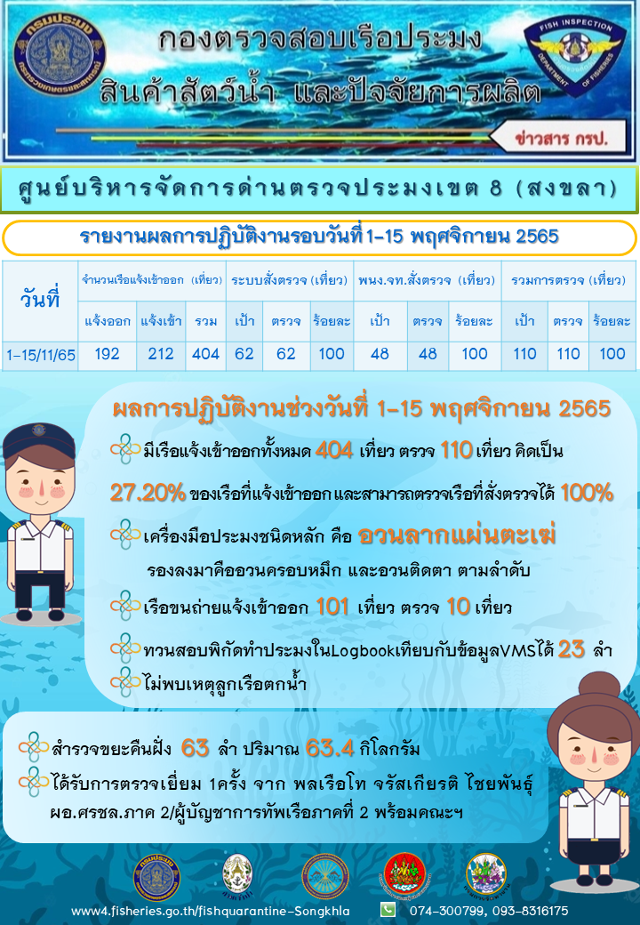รายงานผลการปฏิบัติงาน วันที่ 1-15 พฤศจิกายน 2565..คลิก