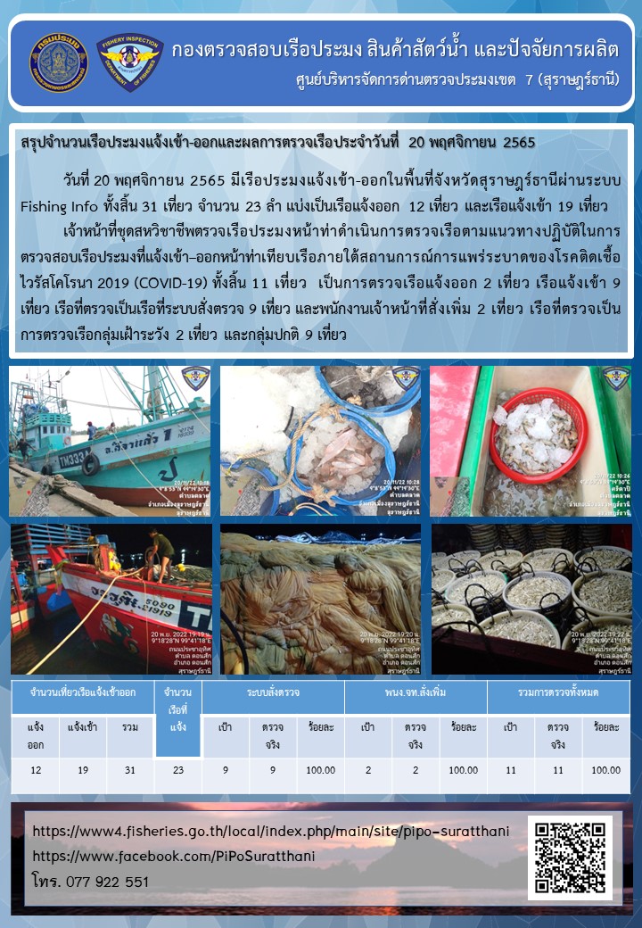รายงานการปฏิบัติงานของศูนย์บริหารจัดการด่านตรวจประมงเขต 7 (สุราษฎร์ธานี) ประจำวันที่ 20 พฤศจิกายน 2565..คลิก