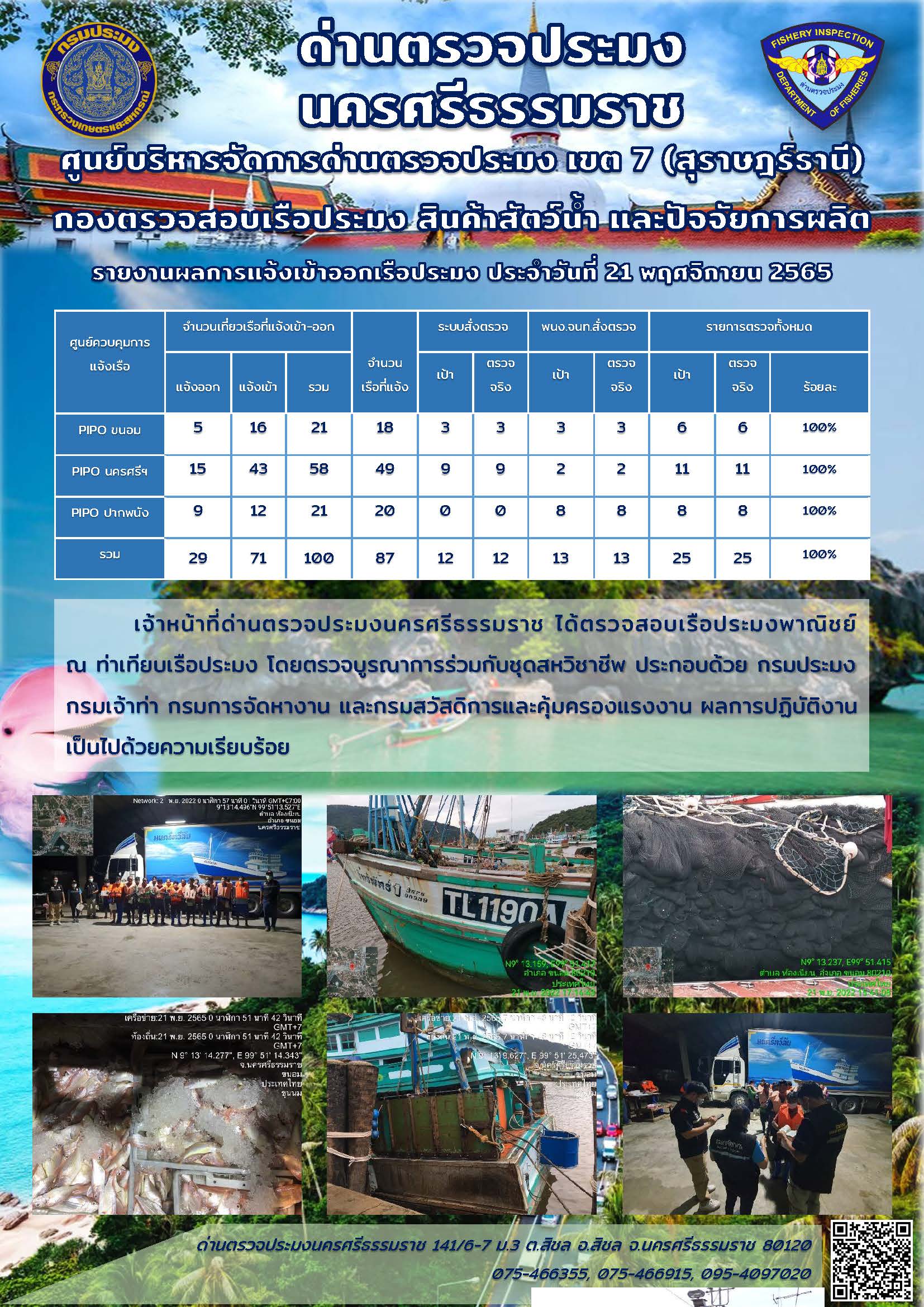 รายงานการปฏิบัติงาน ประจำวันที่ 21 พฤศจิกายน 2565..คลิก