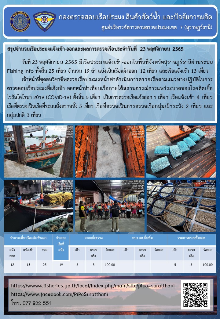 รายงานการปฏิบัติงานของศูนย์บริหารจัดการด่านตรวจประมงเขต 7 (สุราษฎร์ธานี) ประจำวันที่ 23 พฤศจิกายน 2565..คลิก