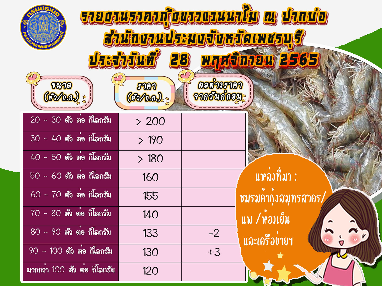 ราคากุ้งขาวแวนนาไม ประจำวันที่ 28 พฤศจิกายน 2565..คลิก