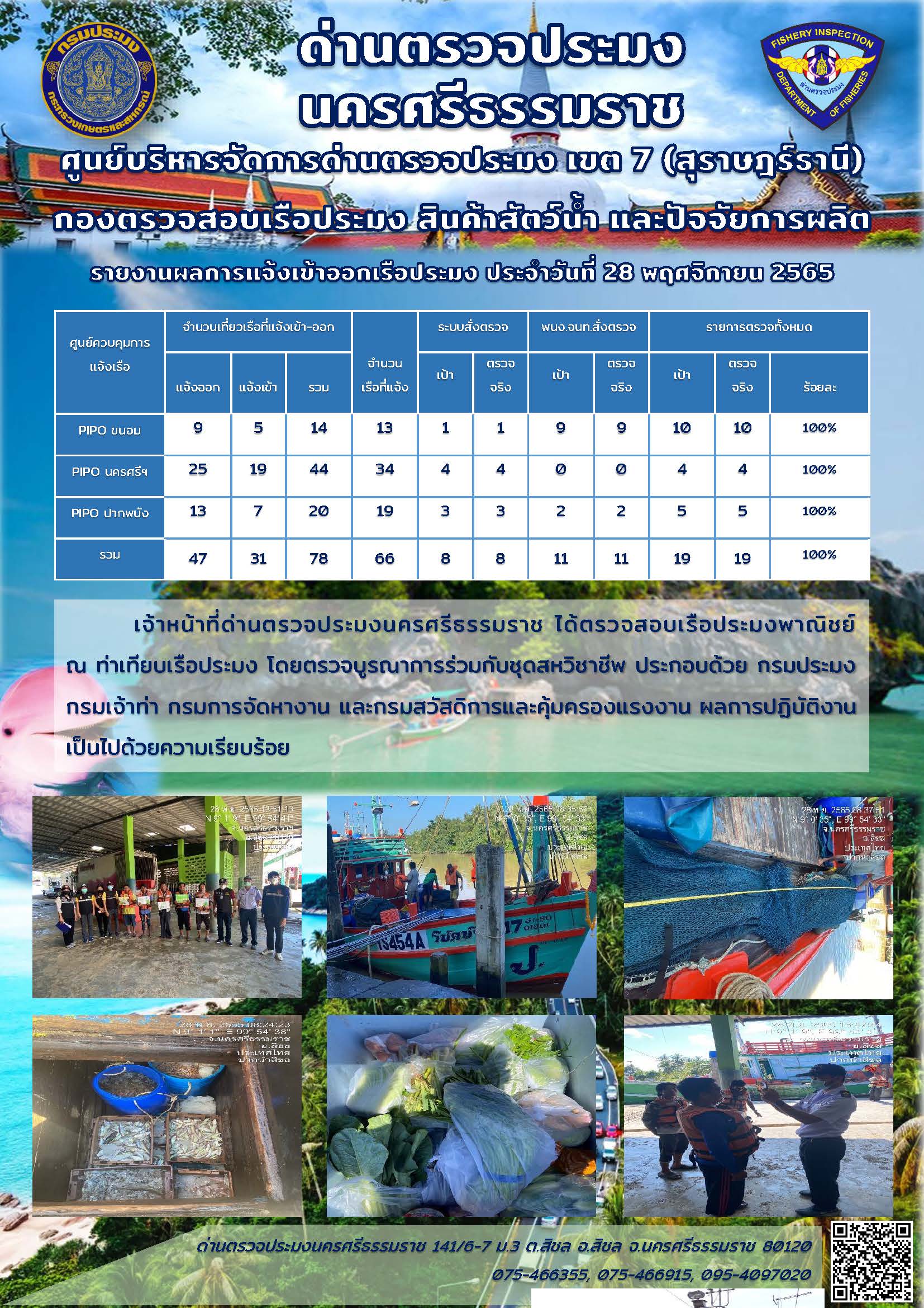 รายงานการปฏิบัติงาน ประจำวันที่ 28 พฤศจิกายน 2565..คลิก