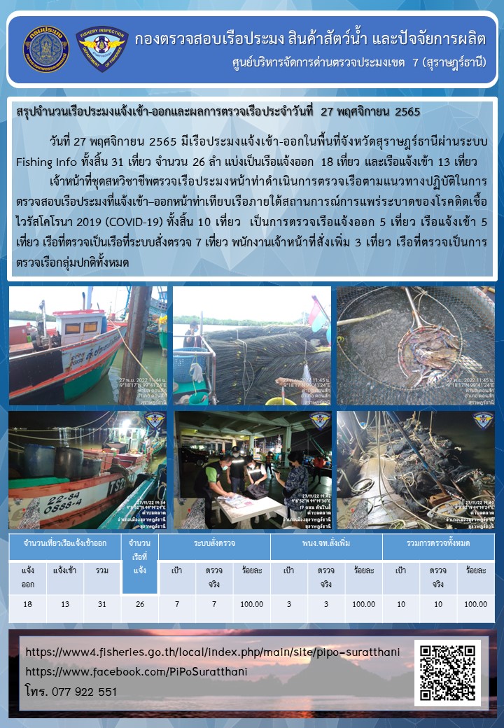 รายงานการปฏิบัติงานของศูนย์บริหารจัดการด่านตรวจประมงเขต 7 (สุราษฎร์ธานี) ประจำวันที่ 27 พฤศจิกายน 2565..คลิก